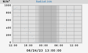 Radiation