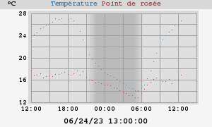 temperatures