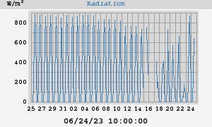 Radiation