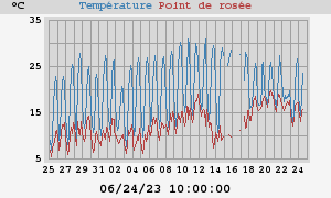 temperatures