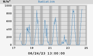 Radiation