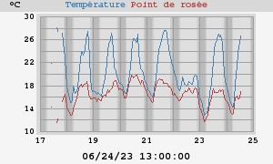 temperatures