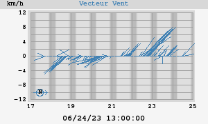 Wind Vector