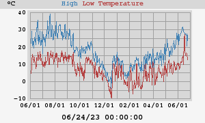 Daily highs and lows for the year