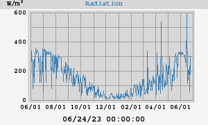 Radiation