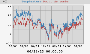 temperatures