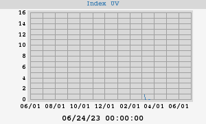 UV Index